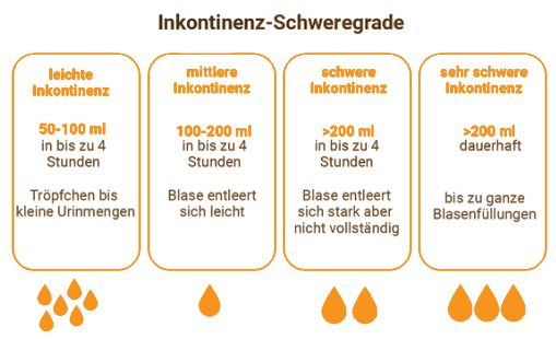 Eine Tabelle veranschaulicht vier Schweregrade von Blasenschwäche und Inkontinenz im Alter, von leicht (50–100 ml) bis sehr schwer (über 200 ml, konstant), mit Symbolen, kurzen Beschreibungen und Tröpfchensymbolen für jeden Schweregrad.