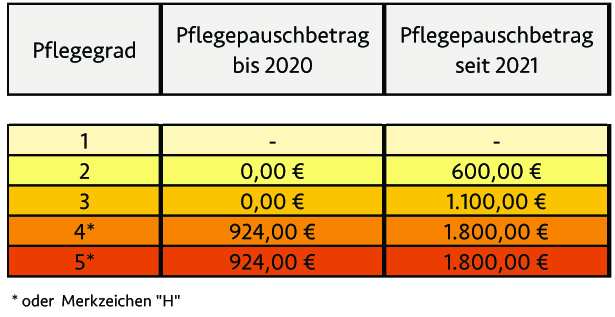Pflegepauschbetrag