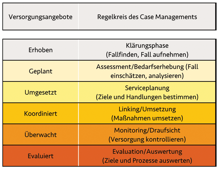 Tabelle mit dem Case-Management-Zyklus: Erhoben, Geplant, Umgesetzt, Koordiniert, Überwacht und Evaluiert, jeweils mit einer kurzen Beschreibung der wichtigsten Case-Management-Prozesse wie Bewertung, Planung, Verknüpfung, Überwachung und Bewertung.