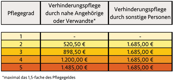 Tabelle mit den Leistungen der Verhinderungspflege (Ersatzpflege) in Euro nach Pflegestufe: für Angehörige von 520,50 € (Stufe 2) bis 1.485,00 € (Stufe 5); für andere 1.685,00 € (Stufen 2–5). Keine Deckung in Stufe 1.